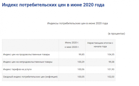Индекс потребительских цен в июне 2020 года Индекс потребительских цен в июне 2020 года