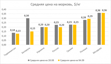 В Молдове и Украине подешевел картофель, а в Беларуси морковь. Обзор рынка за 36-ю неделю 2020 г.