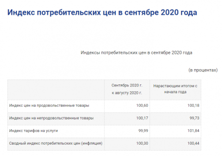 Уровень инфляции в республике Уровень инфляции в республике