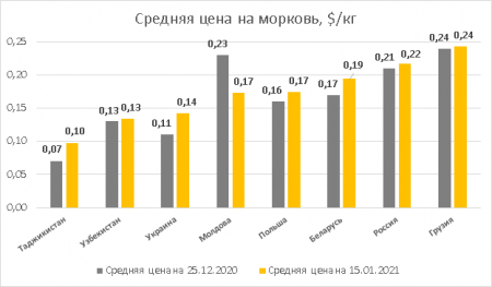 Активный импорт обвалил цены на картофель и морковь в Молдове