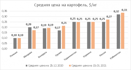 Активный импорт обвалил цены на картофель и морковь в Молдове