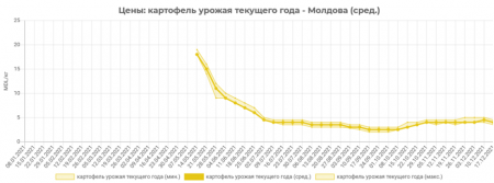 В Молдове дешевеет картофель