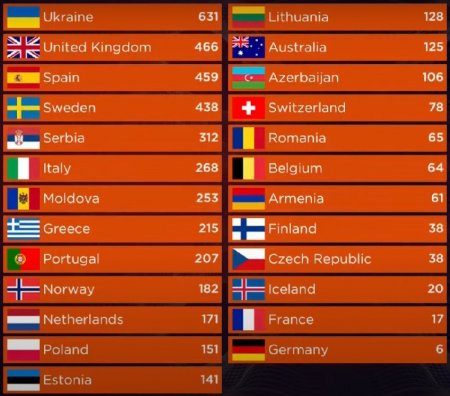    Eurovision-2022