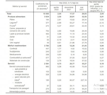В Молдове цены на продукты питания выросли на 32,5%