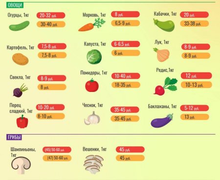 Цены на продукты питания на Зелёном рынке Тирасполя