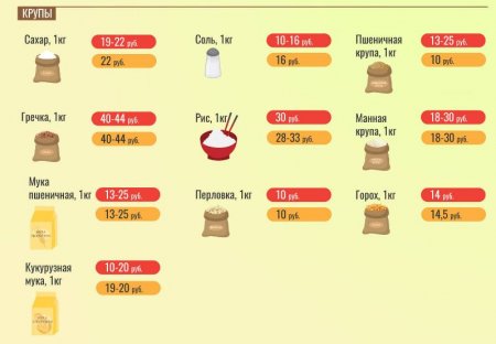 Цены на продукты питания на Зелёном рынке Тирасполя