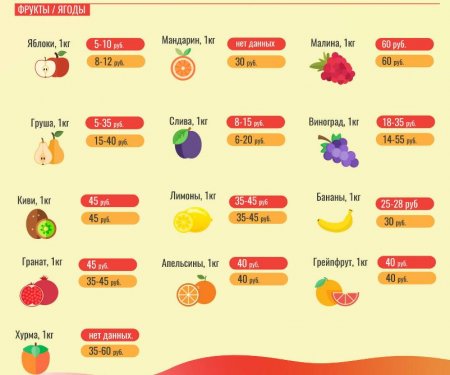 Цены на продукты питания на Зелёном рынке Тирасполя