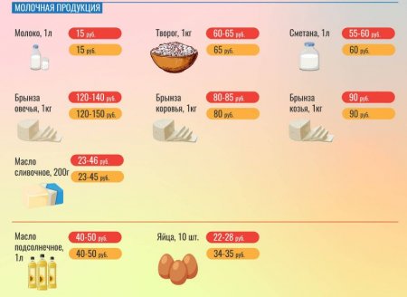 Цены на продукты питания на Зелёном рынке Тирасполя