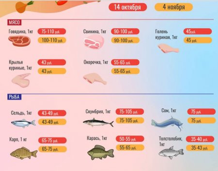 Цены на продукты питания на Зелёном рынке Тирасполя