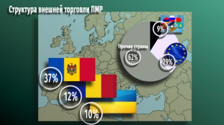 Структура внешней торговли ПМР
